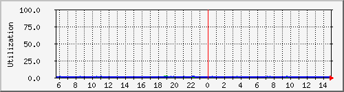 192.168.2.254.cpu1 Traffic Graph