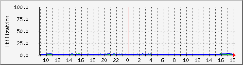 192.168.2.254.cpu3 Traffic Graph