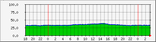 192.168.2.254.cputemp1 Traffic Graph