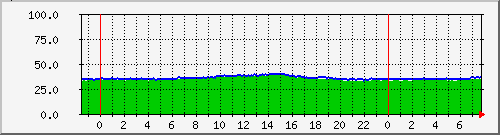 192.168.2.254.cputemp3 Traffic Graph