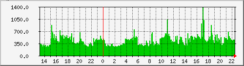 192.168.2.254.sessions Traffic Graph