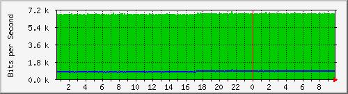192.168.2.254_ix2.254 Traffic Graph