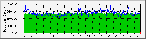 192.168.2.254_ix2.3 Traffic Graph