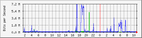 192.168.2.8_ge-0_0_0 Traffic Graph
