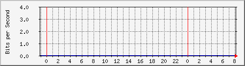 192.168.2.8_ge-0_0_1 Traffic Graph