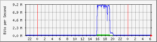 192.168.2.8_ge-0_0_2 Traffic Graph