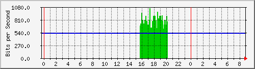 192.168.2.8_ge-0_0_2.0 Traffic Graph
