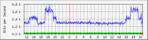 192.168.2.8_ge-0_0_3 Traffic Graph