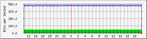 192.168.2.8_ge-0_0_3.0 Traffic Graph