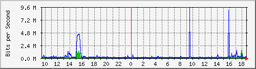 192.168.2.8_ge-0_0_4 Traffic Graph