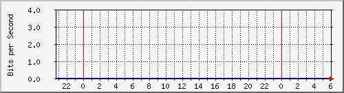 192.168.2.8_ge-0_0_5.0 Traffic Graph