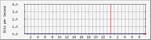 192.168.2.8_ge-0_0_6 Traffic Graph