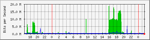 192.168.2.8_ge-0_1_1 Traffic Graph