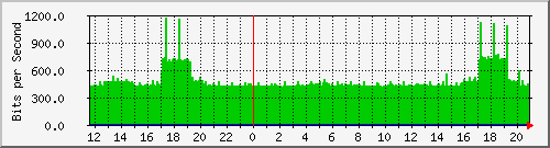192.168.2.8_me0 Traffic Graph