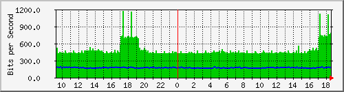192.168.2.8_me0.0 Traffic Graph