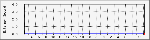192.168.2.8_vlan Traffic Graph